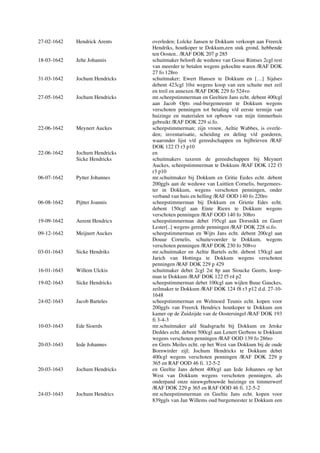 27-02-1642 Hendrick Arents overleden; Lolcke Jansen te Dokkum verkoopt aan Freerck
Hendriks, houtkoper te Dokkum,een stuk grond, hebbende
ten Oosten.. /RAF DOK 207 p 285
18-03-1642 Jelte Johannis schuitmaker belooft de weduwe van Gosse Rintses 2cgl rest
van meerder te betalen wegens gekochte waren /RAF DOK
27 fo 128ro
31-03-1642 Jochum Hendricks schuitmaker; Ewert Hansen te Dokkum en […] Sijdses
debent 423cgl 10st wegens koop van een schuite met zeil
en treil en annexen /RAF DOK 229 fo 524vo
27-05-1642 Jochum Hendricks mr.scheepstimmerman en Geeltien Jans echt. debent 400cgl
aan Jacob Opts oud-burgemeester te Dokkum wegens
verschoten penningen tot betaling v/d eerste termijn van
huizinge en materialen tot opbouw van mijn timmerhuis
gebruikt /RAF DOK 229 si.fo.
22-06-1642 Meynert Auckes scheepstimmerman; zijn vrouw, Aeltie Wabbes, is overle-
den; inventarisatie, scheiding en deling v/d goederen,
waaronder lijst v/d gereedschappen en bijlbrieven /RAF
DOK 122 f3 r3 p10
22-06-1642 Jochum Hendricks en
Sicke Hendricks schuitmakers taxeren de gereedschappen bij Meynert
Auckes, scheepstimmerman te Dokkum /RAF DOK 122 f3
r3 p10
06-07-1642 Pytter Johannes mr.schuitmaker bij Dokkum en Gritie Eedes echt. debent
200ggls aan de weduwe van Luittien Cornelis, burgemees-
ter in Dokkum, wegens verschoten penningen, onder
verband van huis en helling /RAF OOD 140 fo 220ro
06-08-1642 Pijtter Joannis scheepstimmerman bij Dokkum en Grietie Edes echt.
debent 150cgl aan Einte Rienx te Dokkum wegens
verschoten penningen /RAF OOD 140 fo 308ro
19-09-1642 Aerent Hendricx scheepstimmerman debet 195cgl aan Dorsnikk en Geert
Lester[..] wegens gerede penningen /RAF DOK 228 si.fo.
09-12-1642 Meijnert Auckes scheepstimmerman en Wijts Jans echt. debent 200cgl aan
Douue Cornelis, schuitevoerder te Dokkum, wegens
verschoten penningen /RAF DOK 230 fo 508vo
03-01-1643 Sicke Hendriks mr.schuitmaker en Aeltie Bartels echt. debent 150cgl aan
Jarich van Hottinga te Dokkum wegens verschoten
penningen /RAF DOK 229 p 429
16-01-1643 Willem Ulckis schuitmaker debet 2cgl 2st 8p aan Sioucke Geerts, koop-
man te Dokkum /RAF DOK 122 f5 r4 p2
19-02-1643 Sicke Hendricks scheepstimmerman debet 100cgl aan wijlen Buue Gauckes,
zeilmaker te Dokkum /RAF DOK 124 f8 r3 p12 d.d. 27-10-
1648
24-02-1643 Jacob Barteles scheepstimmerman en Welmoed Teunis echt. kopen voor
200ggls van Freerck Hendricx houtkoper te Dokkum een
kamer op de Zuidzijde van de Oostersingel /RAF DOK 193
fi 3-4-3
10-03-1643 Ede Sioerds mr.schuitmaker a/d Stadsgracht bij Dokkum en Jetske
Deddes echt. debent 500cgl aan Lenert Gerbens te Dokkum
wegens verschoten penningen /RAF OOD 139 fo 286ro
20-03-1643 Iede Johannes en Grets Meiles echt. op het West van Dokkum bij de oude
Bornwirder zijl; Jochum Hendricks te Dokkum debet
400cgl wegens verschoten penningen /RAF DOK 229 p
365 en RAF OOD 46 fi. 12-5-2
20-03-1643 Jochum Hendricks en Geeltie Jans debent 400cgl aan Iede Johannes op het
West van Dokkum wegens verschoten penningen, als
onderpand onze nieuwgebouwde huizinge en timmerwerf
/RAF DOK 229 p 365 en RAF OOD 46 fi. 12-5-2
24-03-1643 Jochum Hendrics mr.scheepstimmerman en Geeltie Jans echt. kopen voor
839ggls van Jan Willems oud burgemeester te Dokkum een
 