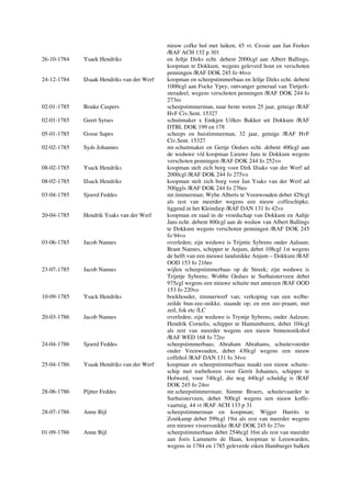 nieuw cofke hol met luiken, 45 vt. Cessie aan Jan Feekes
/RAF ACH 132 p 301
26-10-1784 Ysaek Hendriks en Jeltje Dirks echt. debent 2000cgl aan Albert Ballings,
koopman te Dokkum, wegens geleverd hout en verschoten
penningen /RAF DOK 245 fo 46vo
24-12-1784 IJsaak Hendriks van der Werf koopman en scheepstimmerbaas en Jeltje Dirks echt. debent
1000cgl aan Focke Ypey, ontvanger generaal van Tietjerk-
steradeel, wegens verschoten penningen /RAF DOK 244 fo
273ro
02-01-1785 Bouke Caspers scheepstimmerman, naar beste weten 25 jaar, getuige /RAF
HvF Civ.Sent. 15327
02-01-1785 Geert Sytses schuitmaker x Emkjen Uilkes Bakker uit Dokkum /RAF
DTBL DOK 199 en 178
05-01-1785 Gosse Sapes scheeps en huistimmerman, 32 jaar, getuige /RAF HvF
Civ.Sent. 15327
02-02-1785 Syds Johannes mr.schuitmaker en Gertje Oedses echt. debent 400cgl aan
de weduwe v/d koopman Lieuwe Jans te Dokkum wegens
verschoten penningen /RAF DOK 244 fo 252vo
08-02-1785 Ysack Hendriks koopman stelt zich borg voor Dirk IJsaks van der Werf ad
2000cgl /RAF DOK 244 fo 275vo
08-02-1785 IJsack Hendriks koopman stelt zich borg voor Jan Ysaks van der Werf ad
500ggls /RAF DOK 244 fo 276ro
03-04-1785 Sjoerd Feddes mr.timmerman; Wybe Alberts te Veenwouden debet 429cgl
als rest van meerder wegens een nieuw coffeschipke,
liggend in het Kleindiep /RAF DAN 131 fo 42vo
20-04-1785 Hendrik Ysaks van der Werf koopman en raad in de vroedschap van Dokkum en Aaltje
Jans echt. debent 800cgl aan de weduw van Albert Ballings
te Dokkum wegens verschoten penningen /RAF DOK 245
fo 94vo
03-06-1785 Jacob Nannes overleden; zijn weduwe is Trijntie Sybrens onder Aalsum;
Brant Nannes, schipper te Anjum, debet 108cgl 1st wegens
de helft van een nieuwe landsnikke Anjum – Dokkum /RAF
OOD 153 fo 216ro
23-07-1785 Jacob Nannes wijlen scheepstimmerbaas op de Streek; zijn weduwe is
Trijntje Sybrens; Wobbe Oedses te Surhuisterveen debet
975cgl wegens een nieuwe schuite met annexen /RAF OOD
153 fo 220vo
10-09-1785 Ysack Hendriks boekhouder, timmerwerf van; verkoping van een welbe-
zeilde bun-zee-snikke, staande op; en een zee-praam, met
zeil, fok etc /LC
20-03-1786 Jacob Nannes overleden; zijn weduwe is Tryntje Sybrens, onder Aalzum;
Hendrik Cornelis, schipper te Hantumburen, debet 104cgl
als rest van meerder wegens een nieuw binnensnikshol
/RAF WED 168 fo 72ro
24-04-1786 Sjoerd Feddes scheepstimmerbaas; Abraham Abrahams, schuitevoerder
onder Veenwouden, debet 430cgl wegens een nieuw
coffehol /RAF DAN 131 fo 34vo
25-04-1786 Ysaak Hendriks van der Werf koopman en scheepstimmerbaas maakt een nieuw schuite-
schip met toebehoren voor Gerrit Johannes, schipper te
Holwerd, voor 740cgl, die nog 440cgl schuldig is /RAF
DOK 245 fo 24ro
28-06-1786 Pijtter Feddes mr.scheepstimmerman; Simme Broers, schuitevaarder te
Surhuisterveen, debet 500cgl wegens een nieuw koffe-
vaartuig, 44 vt /RAF ACH 133 p 31
28-07-1786 Anne Bijl scheepstimmerman en koopman; Wijger Harrits te
Zoutkamp debet 599cgl 19st als rest van meerder wegens
een nieuwe visserssnikke /RAF DOK 245 fo 27ro
01-09-1786 Anne Bijl scheepstimmerbaas debet 2546cgl 16st als rest van meerder
aan Joris Lammerts de Haan, koopman te Leeuwarden,
wegens in 1784 en 1785 geleverde eiken Hamburger balken
 