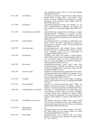 voor een driemast galjoot schip, nu in het water liggende
/RAF DOK 245 fo 95vo
09-11-1786 Jacob Nannes overleden; zijn weduwe is Trijntje Sybrens, onder Aalzum;
Hendrik Durks en Sipke Durks te Nes debent 122cgl
wegens een nieuw snikkehol met rondhouten en andere
houtwaren. Cessie aan Neelis Claazes Wijnia onder Nes
/RAF WED 168 fo 83ro
18-11-1786 Jan Johannes scheepstimmermansknecht daagt Ysak Hendriks van der
Werf, scheepstimmerbaas te Dokkum, om overgave van
zijn timmerkist met de gereedschappen /RAF DOK 43 fo
73ro
18-11-1786 Ysak Hendriks van der Werf scheepstimmerbaas gedaagd door Jan Johannes, scheeps-
timmermansknecht te Dokkum, om overgave van diens
timmerkist met de gereedschappen, verklaart dat deze eerst
16cgl wegens opgeschoten penningen moet betalen /RAF
DOK 43 fo 73ro
01-03-1787 Ysaak Hendriks mr.scheepstimmerman en touwslager en Jeltje Durks echt.
debent 1775cgl aan Herke Schonegeevel, koopman en
mr.zeylmaker te Dokkum, wegens verschoten penningen
/RAF DOK 245 fo 42ro
03-03-1787 Anne Koops Bijl mr.scheepstimmerman; Oeds Harings Panma, schipper
Dokkum - Deventer, te Dokkum debet 1525cgl wegens een
nieuw scheepshol. Cessie aan Taco Schonegevel en
compagnons /RAF DOK 245 fo 41ro
12-03-1787 Jacob Nannes overleden, op de Streek; zijn weduwe is Tijntje Sijmens;
Tjibbe Melles, schuitevaarder onder Hardegarijp, 350cgl als
rest van meerder wegens een nieuw turfschuitehol met
annexen. Cessie aan Hendrik van Temmink, koopman te
Leeuwarden /RAF OOD 154 fo 57vo
24-03-1787 Gosse Sapes scheepstimmermansknecht daagt Anne Coops Bijl,
scheepstimmerman te Dokkum, om betaling van een half
kwartaal zomerhalfjaarsloon, 19st per dag, wegens onwettig
ontslag /RAF DOK 43 fo 81vo
24-03-1787 Anne Coops Bijl koopman en scheepstimmerman gedaagd door Gosse Sapes,
scheepstimmermansknecht te Dokkum, om betaling van een
half kwartaal zomerhalfjaarsloon, 19st per dag, wegens
onwettig ontslag /RAF DOK 43 fo 81vo
21-04-1787 Anne Bijl koopman daagt Sape Gosses [Gosse Sapes] te Dokkum
wegens verbale injurie door laster over bijslaap /RAF DOK
43 fo 82ro
11-05-1787 Anne Coops Bijl koopman en mr.scheepstimmerman debet 350cgl aan
Tjalling F. Wijnalda, koopman te Makkum, wegens in
October 1784 geleverde houtwaren /RAF DOK 245 fo 59ro
10-07-1787 Ysak Henderiks van der Werff touwslager en scheepstimmerman en Jeltje Dirks echt.,
(schoon)ouders van Dirk Ysaks van der Werf, distillateur
en Ymkjen Eintes echt. te Dokkum, die debent 1700cgl
wegens meubels en huisgeraden. Cessie aan de weduwe van
koopman Albert Ballings te Dokkum /RAF DOK 245 fo
143ro
20-07-1787 Ysak Hindriks van der Werf Jelle Hommes Overwijk en Maike Ysaks van der Werft
echt. te Heerenveen debent aan haar vader 1500cgl wegens
verschoten penningen. Cessie aan de weduwe van koopman
Albert Ballings /RAF SCO 188 p 360
07-03-1788 Sjoerd Fransen en
Pytter Fransen scheepstimmerlieden; Gosse Aukes, schipper te Veenwou-
den, debet 420cgl rest van meerder wegens een nieuw
turfschuitehol /RAF DAN 131 fo 32ro
05-04-1788 Pytter Feddes scheepstimmerbaas bij de Anjumer Pijp aan’t Ooster
Bolwerk; te koop een nieuwe turfschuite met platte luiken,
43 x 10 x 2 7/8v /LC
 