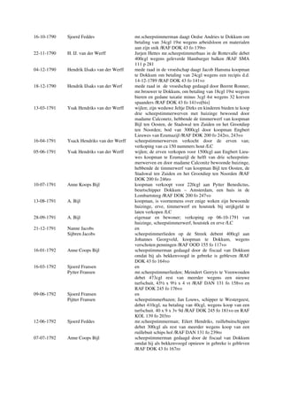 16-10-1790 Sjoerd Feddes mr.scheepstimmerman daagt Oedse Andries te Dokkum om
betaling van 34cgl 19st wegens arbeidsloon en materialen
aan zijn snik /RAF DOK 43 fo 139ro
22-11-1790 H. IJ. van der Werff Jurjen Hettes mr.scheepstimmerbaas in de Rottevalle debet
400cgl wegens geleverde Hamburger balken /RAF SMA
111 p 281
04-12-1790 Hendrik IJsaks van der Werff mede raad in de vroedschap daagt Jacob Hansma koopman
te Dokkum om betaling van 24cgl wegens een recipis d.d.
14-12-1789 /RAF DOK 43 fo 141vo
18-12-1790 Hendrik IJsaks van der Werf mede raad in de vroedschap gedaagd door Beernt Ronner,
mr.brouwer te Dokkum, om betaling van 18cgl 19st wegens
bieren en gedane taxatie minus 3cgl 4st wegens 32 korven
spaanders /RAF DOK 43 fo 141vo[bis]
13-03-1791 Ysak Hendriks van der Werff wijlen; zijn weduwe Jeltje Dirks en kinderen bieden te koop
drie scheepstimmerwerven met huizinge bewoond door
madame Calconetz, hebbende de timmerwerf van koopman
Bijl ten Oosten, de Stadswal ten Zuiden en het Grootdiep
ten Noorden; bod van 3000cgl door koopman Engbert
Lieuwes van Ezumazijl /RAF DOK 200 fo 242ro, 243vo
16-04-1791 Ysack Hendriks van der Werff scheepstimmerwerven verkocht door de erven van;
verkoping van ca 150 nummers hout /LC
05-06-1791 Ysak Hendriks van der Werff wijlen; de erven verkopen voor 1500cgl aan Engbert Lieu-
wes koopman te Ezumazijl de helft van drie scheepstim-
merwerven en door madame Calconitz bewoonde huizinge,
hebbende de timmerwerf van koopman Bijl ten Oosten, de
Stadswal ten Zuiden en het Grootdiep ten Noorden /RAF
DOK 200 fo 246ro
10-07-1791 Anne Koops Bijl koopman verkoopt voor 220cgl aan Pytter Benedictus,
beurtschipper Dokkum – Amsterdam, een huis in de
Lombartsteeg /RAF DOK 200 fo 247vo
13-08-1791 A. Bijl koopman, is voornemens over enige weken zijn bewoonde
huizinge, erve, timmerwerf en houtstek bij strijkgeld te
laten verkopen /LC
28-09-1791 A. Bijl eigenaar en bewoner; verkoping op 06-10-1791 van
huizinge, scheepstimmerwerf, houtstek en erve /LC
21-12-1791 Nanne Jacobs en
Sijbren Jacobs scheepstimmerlieden op de Streek debent 400cgl aan
Johannes Georgveld, koopman te Dokkum, wegens
verschoten penningen /RAF OOD 155 fo 117vo
16-01-1792 Anne Coops Bijl scheepstimmerman gedaagd door de fiscaal van Dokkum
omdat hij als bekkenvoogd in gebreke is gebleven /RAF
DOK 43 fo 164vo
16-03-1792 Sjoerd Fransen en
Pytter Fransen mr.scheepstimmerlieden; Meindert Gerryts te Veenwouden
debet 473cgl rest van meerder wegens een nieuwe
turfschuit, 43½ x 9½ x 4 vt /RAF DAN 131 fo 158vo en
RAF DOK 245 fo 176vo
09-06-1792 Sjoerd Fransen en
Pijtter Fransen scheepstimmerbazen; Jan Louws, schipper te Westergeest,
debet 410cgl, na betaling van 40cgl, wegens koop van een
turfschuit. 40 x 9 x 3v 9d /RAF DOK 245 fo 181vo en RAF
KOL 139 fo 203ro
12-06-1792 Sjoerd Feddes mr.scheepstimmerman; Eilert Hendriks, ruillebuitschipper
debet 300cgl als rest van meerder wegens koop van een
ruillebuit schips hol /RAF DAN 131 fo 239ro
07-07-1792 Anne Coops Bijl scheepstimmerman gedaagd door de fiscaal van Dokkum
omdat hij als bekkenvoogd opnieuw in gebreke is gebleven
/RAF DOK 43 fo 167ro
 