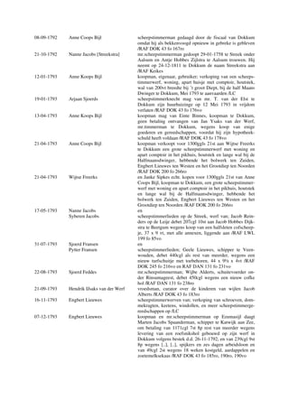 08-09-1792 Anne Coops Bijl scheepstimmerman gedaagd door de fiscaal van Dokkum
omdat hij als bekkenvoogd opnieuw in gebreke is gebleven
/RAF DOK 43 fo 167ro
21-10-1792 Nanne Jacobs [Streekstra] mr.scheepstimmerman gedoopt 29-01-1758 te Streek onder
Aalsum en Antje Hobbes Zijlstra te Aalsum trouwen. Hij
neemt op 24-12-1811 te Dokkum de naam Streekstra aan
/RAF Keikes
12-01-1793 Anne Koops Bijl koopman, eigenaar, gebruiker; verkoping van een scheeps-
timmerwerf, woning, apart huisje met comptoir, houtstek,
wal van 200vt breedte bij ’t groot Diept, bij de half Maans
Dwinger te Dokkum, Mei 1793 te aanvaarden /LC
19-01-1793 Arjaan Sjoerds scheepstimmerknecht mag van mr. T. van der Elst te
Dokkum zijn huurhuizinge op 12 Mei 1793 in vrijdom
verlaten /RAF DOK 43 fo 176vo
13-04-1793 Anne Koops Bijl koopman mag van Einte Binnes, koopman te Dokkum,
geen betaling ontvangen van Jan Ysaks van der Werf,
mr.timmerman te Dokkum, wegens koop van enige
goederen en gereedschappen, voordat hij zijn hypotheek-
schuld heeft voldaan /RAF DOK 43 fo 178vo
21-04-1793 Anne Coops Bijl koopman verkoopt voor 1300ggls 21st aan Wijtse Freerks
te Dokkum een grote scheepstimmerwerf met woning en
apart comptoir in het pikhuis, houtstek en lange wal bij de
Halfmaansdwinger, hebbende het bolwerk ten Zuiden,
Engbert Lieuwes ten Westen en het Grootdiep ten Noorden
/RAF DOK 200 fo 266ro
21-04-1793 Wijtse Freerks en Janke Sipkes echt. kopen voor 1300ggls 21st van Anne
Coops Bijl, koopman te Dokkum, een grote scheepstimmer-
werf met woning en apart comptoir in het pikhuis, houtstek
en lange wal bij de Halfmaansdwinger, hebbende het
bolwerk ten Zuiden, Engbert Lieuwes ten Westen en het
Grootdiep ten Noorden /RAF DOK 200 fo 266ro
17-05-1793 Nanne Jacobs en
Syberen Jacobs scheepstimmerlieden op de Streek, werf van; Jacob Rein-
ders op de Leije debet 207cgl 10st aan Jacob Hobbes Dijk-
stra te Beetgum wegens koop van een halfsleten cofscheep-
je, 37 x 9 vt, met alle annexen, liggende aan /RAF LWL
199 fo 85vo
31-07-1793 Sjoerd Fransen en
Pytter Fransen scheepstimmerlieden; Geele Lieuwes, schipper te Veen-
wouden, debet 440cgl als rest van meerder, wegens een
nieuw turfschuitje met toebehoren, 44 x 9½ x 4vt /RAF
DOK 245 fo 216vo en RAF DAN 131 fo 231vo
22-08-1793 Sjoerd Feddes mr.scheepstimmerman; Wijbe Alderts, schuitevoerder on-
der Rinsumageest, debet 450cgl wegens een nieuw cofke
hol /RAF DAN 131 fo 238ro
21-09-1793 Hendrik IJsaks van der Werf vroedsman, curator over de kinderen van wijlen Jacob
Alberts /RAF DOK 43 fo 183ro
16-11-1793 Engbert Lieuwes scheepstimmerwerven van; verkoping van schroeven, dom-
mekragten, keetens, windollen, en meer scheepstimmerge-
reedschappen op /LC
07-12-1793 Engbert Lieuwes koopman en mr.scheepstimmerman op Ezumasijl daagt
Marten Jacobs Spaanderman, schipper te Katwijk aan Zee,
om betaling van 1171cgl 7st 8p rest van meerder wegens
levering van een roefsnikshol gebouwd op zijn werf in
Dokkum volgens bestek d.d. 26-11-1792, en van 239cgl 9st
8p wegens [..], [..], spijkers en zes dagen arbeidsloon en
van 49cgl 2st wegens 18 weken kostgeld, aardappelen en
zoetemelksekaas /RAF DOK 43 fo 185ro, 190ro, 190vo
 