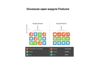 Основная идея модуля Features 