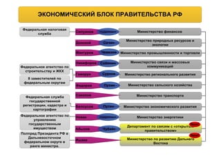 НОВОЕ	
 ПРАВИТЕЛЬСТВО.	
 
ЭКОНОМИЧЕСКИЙ	
 БЛОК 	
 
 
