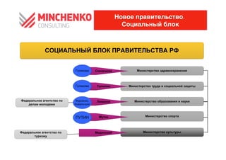 Новое правительство.
  Социальный блок
 