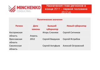 Назначения глав регионов в
                                        конце 2011 – первой половине
                                                   2012 гг.

                              Политические	
 значения	
 

      Регион	
       Дата	
             Бывший	
                 Новый	
 губернатор	
 
                     замены    	
       губернатор  	
 
Костромская	
                        Игорь	
 Слюняев	
      Сергей	
 Ситников	
 
область	
         Апрель	
 
Ярославская	
     2012	
            Сергей	
 Вахруков	
    Сергей	
 Ястребов	
 	
 
область	
 
Смоленская	
                         Сергей	
 Антуфьев	
  Алексей	
 Островский	
 
область	
 
 