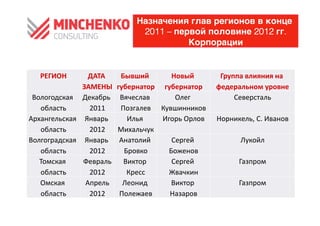 Назначения глав регионов в конце
                                                              2011 – первой половине 2012 гг.
                                                                        Корпорации


      РЕГИОН	
     ДАТА	
 	
                 Бывший	
                         Новый	
                         Группа	
 влияния	
 на	
 
                  ЗАМЕНЫ                	
    губернатор губернатор      	
                      	
            федеральном	
 уровне        	
 
 Вологодская	
  Декабрь	
                     Вячеслав	
                        Олег	
                             Северсталь  	
 
   область	
       2011	
                     Позгалев Кувшинников
                                                                 	
                                       	
 
Архангельская	
  Январь	
                       Илья	
                      Игорь	
 Орлов           	
       Норникель,	
 С.	
 Иванов	
 
   область	
       2012	
                    Михальчук                	
 
Волгоградская	
  Январь	
                     Анатолий	
                       Сергей	
                                  Лукойл	
 
   область	
       2012	
                      Бровко     	
                  Боженов      	
 
   Томская	
     Февраль             	
        Виктор	
                        Сергей	
                                 Газпром	
 
   область	
       2012	
                       Кресс	
                       Жвачкин      	
 
   Омская	
       Апрель        	
             Леонид	
                        Виктор	
                                 Газпром	
 
   область	
       2012	
                     Полежаев            	
          Назаров    	
 
 