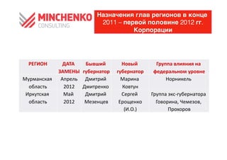 Назначения глав регионов в конце
                                                      2011 – первой половине 2012 гг.
                                                                Корпорации




    РЕГИОН	
   ДАТА	
  	
               Бывший	
                Новый	
                      Группа	
 влияния	
 на	
 
               ЗАМЕНЫ              	
    губернатор      	
     губернатор             	
     федеральном	
 уровне        	
 
Мурманская	
  Апрель         	
          Дмитрий	
               Марина	
                         Норникель	
 
                                                                                                                  	
 
  область	
     2012	
                  Дмитренко	
     	
      Ковтун     	
 
 Иркутская	
    Май	
                    Дмитрий	
               Сергей	
                   Группа	
 экс-­‐губернатора	
 
  область	
     2012	
                   Мезенцев  	
           Ерощенко         	
           Говорина,	
 Чемезов,	
 
                                                                     (И.О.)
                                                                          	
                            Прохоров    	
 
 
