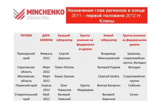 Назначения глав регионов в конце
                                                          Губернаторские	
 назначения	
 до	
 
                                                         2011 – первой половине 2012 гг.
                                                                 выборов.	
 Кланы	
 
                                                                     Кланы


      РЕГИОН	
           ДАТА	
 
                              	
           Бывший	
            Группа	
              Новый	
          Группа	
 влияния	
 
                         ЗАМЕНЫ    	
     губернатор  	
     влияния	
 на	
       губернатор  	
     на	
 федеральном	
 
                                                               федерально                                        уровне	
 
                                                                м	
 уровне 	
 
  Приморский	
           Февраль   	
      Сергей	
                              Владимир	
             Шувалов,	
 
     край	
               2012	
           Дарькин    	
                        Миклушевский  	
     старосемейная	
 
                                                                                                         группа,	
 Володин  	
 
  Саратовская	
    Март Павел	
 Ипатов
                          	
                          	
                         Валерий	
 Радаев	
      Володин    	
 
    область  	
    2012	
 
  Московская	
     Март Борис	
 Громов
                          	
                           	
                        Серегей	
 Шойгу
                                                                                                  	
     Старосемейная	
 
    область  	
    2012	
                                                                                   группа	
 
 Пермский	
 край 	
 
                   Апрель      	
    Олег	
                   Группа	
          Виктор	
 Басаргин	
     Собянин     	
 
                    2012	
         Чиркунов      	
          Медведева   	
 
Ставропольский	
  Май	
           Валерий	
                                         Валерий	
                Сечин	
 
                                                                                                                      	
 
     край	
        2012	
         Гаевский   	
                                     Зеренков	
 
 