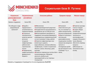 Социальная база В. Путина

   Социально-­‐    Национальные	
                                           Сельские	
 районы	
                            Средние	
 города	
                          Малые	
 города	
 
демографическая	
  республики	
 
                              	
 
      база	
 
          	
 
Уровень	
 поддержки	
 	
             Более	
 90%	
 
                                                    	
                             Около	
 70%	
 
                                                                                                	
                                  Около	
 60%	
 
                                                                                                                                                 	
                            Около	
 70%	
 
                                                                                                                                                                                            	
 

 Что	
 обещано	
 в	
 ходе	
    0  	
 Борьба	
 с	
         0  	
 Обеспечение	
                                     0  	
 Уголовная	
                           0  	
 Развитие	
 культуры	
 
   предвыборной	
                 терроризмом	
 и	
           сельхозпроизводителей	
 кредитами	
                     ответственность	
 для	
                     в	
 малых	
 городах.	
 
         кампании?      	
        экстремизмом	
 на	
         0  	
 Государственное	
 регулирование	
 и	
           тех,	
 кто	
 нанимает	
 на	
              0  	
 создать	
 общие	
 
                                   Северном	
 Кавказе.	
       дотирование	
 цен	
 на	
 ГСМ	
 для	
 села	
         работу	
 мигрантов	
 без	
                 условия	
 для	
 
                                   0  	
 Социально-­‐           0  	
 Финансирование	
 программы	
 по	
               должных	
 разрешений	
 	
                  ускоренной	
 миграции	
 
                                   экономическое	
              поддержке	
 начинающих	
 фермеров	
 и	
               0  	
 	
 Ввести	
 в	
 регионах	
 с	
    населения	
 из	
 
                                   развитие	
 данных	
         индивидуальных	
 предпринимателей	
                     негативными	
                                монопрофильных	
 
                                   регионов	
                   на	
 селе	
 в	
 размере	
 2	
 млрд.	
 рублей.	
    демографическими	
                           городов	
 в	
 большие	
 и	
 
                                   (создание	
                  0  	
 Развитие	
 инфраструктуры	
 села	
              тенденциями	
 пособие	
                     таким	
 образом	
 
                                   инфраструктуры,	
            (инвестиции	
 в	
 дороги,	
                            семьям	
 при	
 рождении	
                  обеспечить	
 перевод	
 
                                   рабочих	
 мест,	
           водоснабжение,	
 электроснабжение,	
                    третьего	
 и	
                              процесса	
 
                                   строительство	
              газификацию,	
 а	
 также	
 в	
 социальные	
          последующих	
 детей	
                       урбанизации	
 на	
 
                                   жилья)	
                     объекты:	
 школы,	
 больницы,	
 дома	
                (до	
 достижения	
 3	
 лет)	
             качественно	
 иную	
 
                                   0  	
 Продолжение	
         культуры	
 	
                                           в	
 размере	
 7	
 т.р.	
 в	
             основу.	
 	
 
                                   щедрых	
 дотаций	
 из	
    0  	
 Развитие	
 современных	
 систем	
 сбыта	
      месяц	
 	
 
                                   федерального	
               сельхозпродукции.	
 Обещание	
 
                                   бюджета	
 	
                увеличить	
 прибыль	
 для	
 
                                                                 производителей	
 за	
 счет	
 торговых	
 
                                                                 посредников	
 	
 
Уровень поддержки приводится по исследованию ВЦИОМ
 