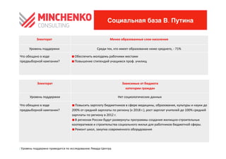 Социальная база В. Путина

              Электорат	
 
                       	
                                              Менее	
 образованные	
 слои	
 населения	
 
                                                                                                                  	
 

         Уровень	
 поддержки	
 
                             	
                            Среди	
 тех,	
 кто	
 имеет	
 образование	
 ниже	
 среднего,	
 -­‐	
 71%	
 
                                                                                                                                           	
 

Что	
 обещано	
 в	
 ходе	
      0  	
 Обеспечить	
 молодежь	
 рабочими	
 местами	
 
предвыборной	
 кампании?	
        0  	
 Повышение	
 стипендий	
 учащимся	
 проф.	
 училищ	
 	
 




               Электорат
                       	
                                                          Зависимые	
 от	
 бюджета  	
 
                                                                                      категории	
 граждан 	
 

         Уровень	
 поддержки	
                                                Нет	
 социологических	
 данных	
 
                                                                                                                	
 

Что	
 обещано	
 в	
 ходе	
      0  	
 Повысить	
 зарплату	
 бюджетников	
 в	
 сфере	
 медицины,	
 образования,	
 культуры	
 и	
 науки	
 до	
 
предвыборной	
 кампании?	
        200%	
 от	
 средней	
 зарплаты	
 по	
 региону	
 (к	
 2018	
 г.),	
 рост	
 зарплат	
 учителей	
 до	
 100%	
 средней	
 
                                    зарплаты	
 по	
 региону	
 в	
 2012	
 г.	
 
                                    0  	
 В	
 регионах	
 России	
 будут	
 развернуты	
 программы	
 создания	
 жилищно-­‐строительных	
 
                                    кооперативов	
 и	
 строительства	
 социального	
 жилья	
 для	
 работников	
 бюджетной	
 сферы.	
 
                                    0  	
 Ремонт	
 школ,	
 закупка	
 современного	
 оборудования	
 




]   Уровень поддержки приводится по исследованию Левада-Центра
 