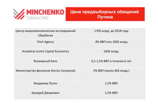 Цена предвыборных обещаний
                                                                  Путина


Центр	
 макроэкономических	
 исследований	
                   170$	
 млрд.	
 до	
 2018	
 года	
 
                                                                                                    	
 
                 Сбербанка	
 
                          	
 
                   Fitch	
 Agency	
 
                                  	
                             8%	
 ВВП	
 или	
 160$	
 млрд.
                                                                                                  	
 

     Analy•cal	
 centre	
 Capital	
 Economics	
 
                                                	
                         160$	
 млрд.	
 
                                                                                         	
 

                Всемирный	
 банк	
 
                                 	
                          0,5-­‐1,5%	
 ВВП	
 в	
 течении	
 6	
 лет	
 
                                                                                                           	
 

Министерство	
 финансов	
 (Антон	
 Силуанов)	
 
                                               	
              2%	
 ВВП	
 (около	
 46$	
 млрд.)	
 
                                                                                                    	
 


                Владимир	
 Путин	
 
                                 	
                                          1,5%	
 ВВП	
 
                                                                                         	
 

              Аркадий	
 Дворкович	
 
                                  	
                                         1,5%	
 ВВП	
 
                                                                                         	
 
 