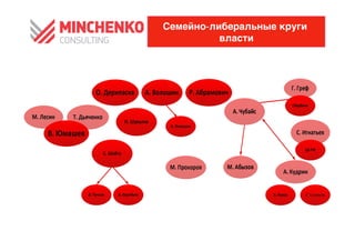 Семейно-либеральные круги
          власти
 