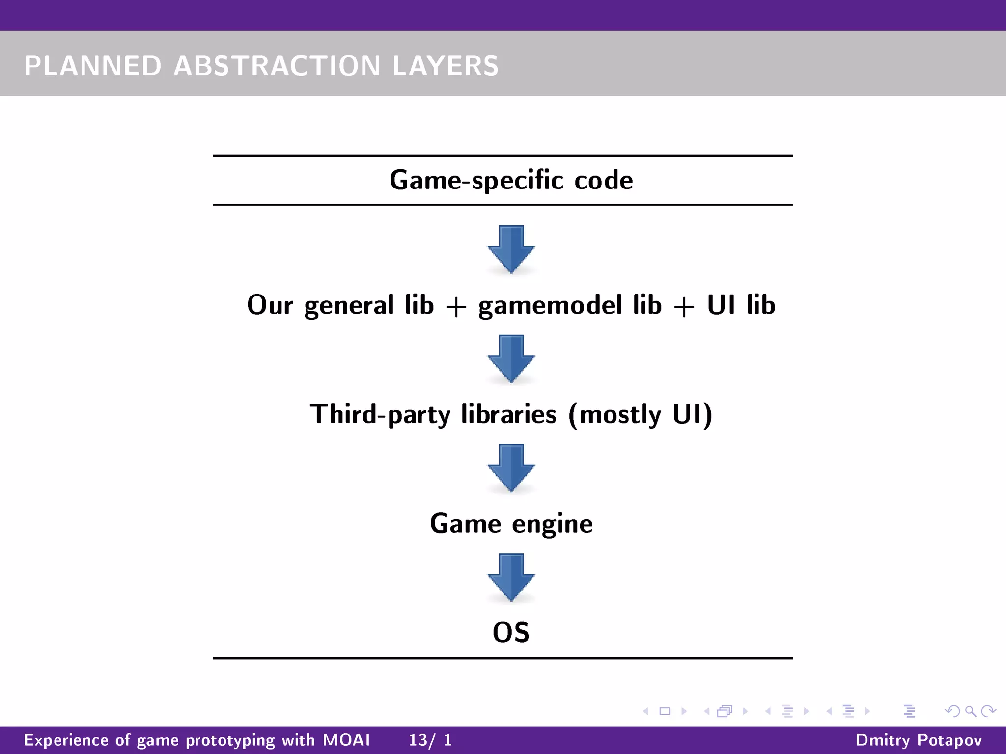 PLANNED ABSTRACTION LAYERS
Game-specic code
Our general lib + gamemodel lib + UI lib
Third-party libraries (mostly UI)
Game engine
OS
Experience of game prototyping with MOAI 13/ 1 Dmitry Potapov
 