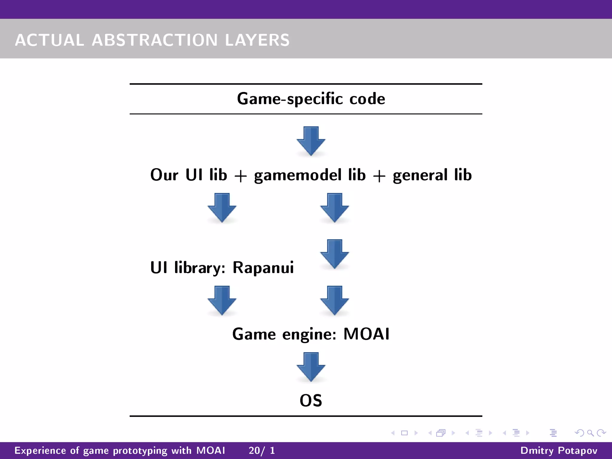 ACTUAL ABSTRACTION LAYERS
Game-specic code
Our UI lib + gamemodel lib + general lib
UI library: Rapanui
Game engine: MOAI
OS
Experience of game prototyping with MOAI 20/ 1 Dmitry Potapov
 