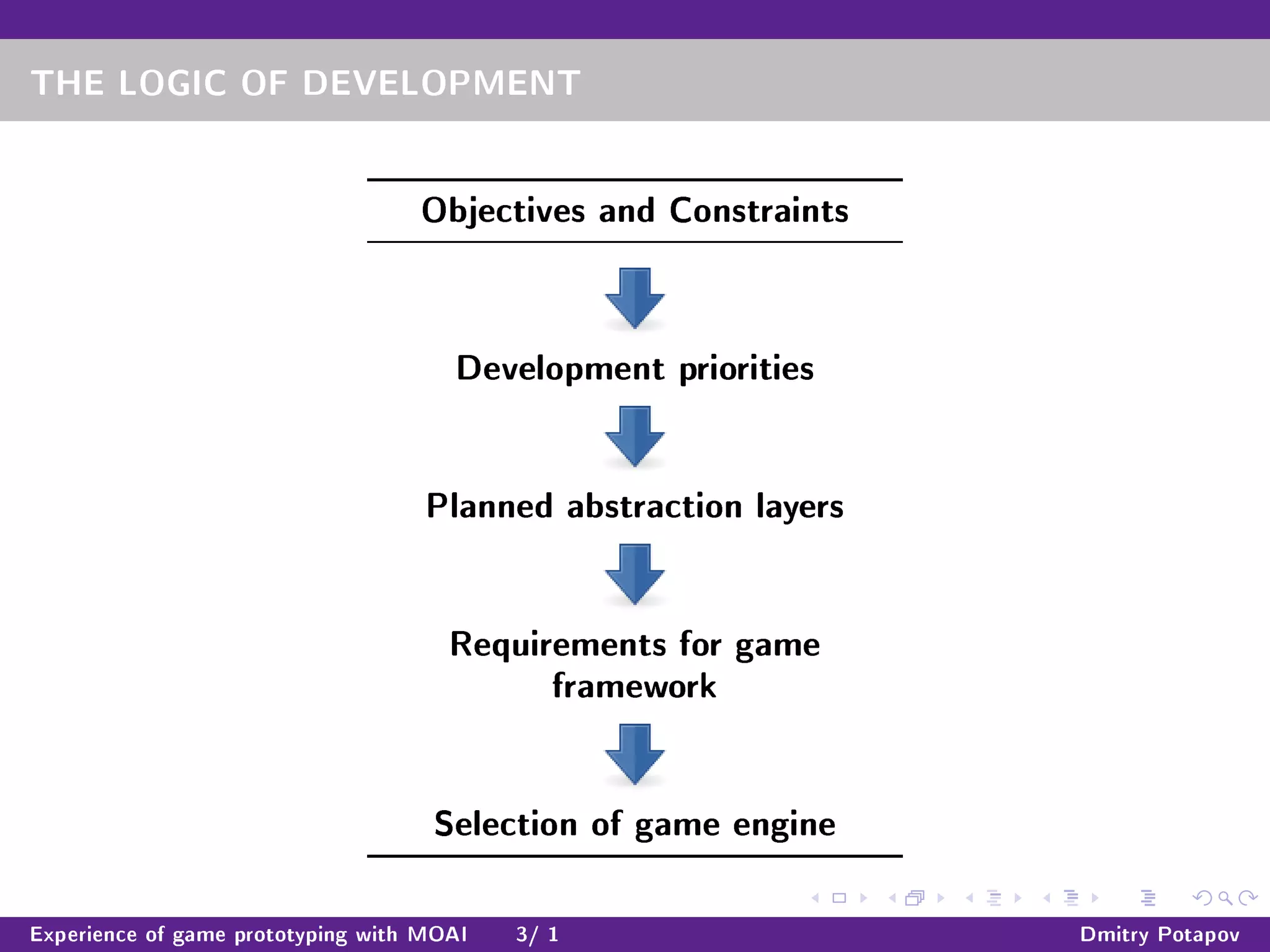 THE LOGIC OF DEVELOPMENT
Objectives and Constraints
Development priorities
Planned abstraction layers
Requirements for game
framework
Selection of game engine
Experience of game prototyping with MOAI 3/ 1 Dmitry Potapov
 