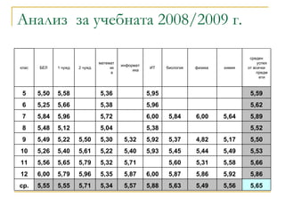 Анализ  за учебната 2008/2009 г. 5,65 5,56 5,49 5,63 5,88 5,57 5,34 5,71 5,55 5,55 ср. 5,86 5,92 5,86 5,87 6,00 5,87 5,35 5,96 5,79 6,00 12 5,66 5,58 5,31 5,60   5,71 5,32 5,79 5,65 5,56 11 5,53 5,49 5,44 5,45 5,93 5,40 5,22 5,61 5,40 5,26 10 5,50 5,17 4,82 5,37 5,92 5,32 5,30 5,50 5,22 5,49 9 5,52       5,38   5,04   5,12 5,48 8 5,89 5,64 6,00 5,84 6,00   5,72   5,96 5,84 7 5,62       5,96   5,38   5,66 5,25 6 5,59       5,95   5,36   5,58 5,50 5 среден успех от всички предмети химия физика  биология ИТ информатика математика 2 чужд 1 чужд БЕЛ клас 