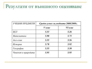 Резултати от външното оценяване 5.95 5.95 Човекът и природата 5.50 5.55 География 5.92 5.78 История 5.56 5.55 Англ.език 5.75 5.90 Математика 5.26 5.53 БЕЛ VІ клас V клас  Среден успех за учебната 2008/2009г. УЧЕБНИ ПРЕДМЕТИ  