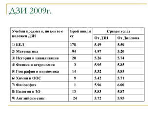 ДЗИ 2009г. 5.95 5.72 24 9/ Английски език 5.87 5.83 13 8/ Билогия и ЗО 6.00 5.96 1 7/ Философия 5.71 5.42 9 6/ Химия и ООС 5.85 5.32 14 5/ География и икономика 5.85 5.95 3 4/ Физика и астрономия 5.74 5.26 20 3/ История и цивилизация 5.20 4.97 94 2/ Математика 5.50 5.49 178 1/ БЕЛ  От Диплома  От ДЗИ Среден успех Брой явили се  Учебни предмети, по които е положен ДЗИ  