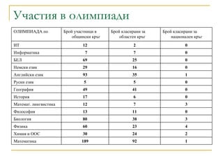 Участия в олимпиади 1 92 189 Математика 2 24 30 Химия и ООС 4 23 60 Физика 3 38 80 Биология 0 11 13 Философия 3 7 12 Математ. лингвистика 0 6 17 История 0 41 49 География 0 5 5 Руски език 1 35 93 Английски език 0 16 29 Немски език 0 25 69 БЕЛ 0 7 7 Информатика 0 2 12 ИТ Брой класирани за национален кръг  Брой класирани за областен кръг  Брой участници в общински кръг  ОЛИМПИАДА по 