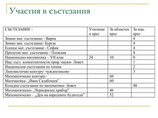 Участия в състезания 