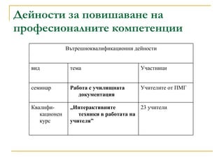 Дейности за повишаване на професионалните компетенции   23 учители „ Интерактивните техники в работата на  учителя” Квалифи - кационен курс Учителите от ПМГ Работа с училищната документация семинар Участници тема вид Вътрешноквалификационни дейности 