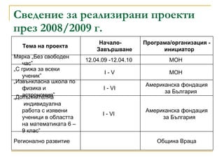 Сведение за реализирани проекти  през 2008/2009 г.   Община Враца Регионално развитие Американска фондация за България   І - VІ   „ Допълнителна  индивидуална работа с изявени ученици в областта на математиката 6 – 9 клас” Американска фондация за България І - VІ  „ Извънкласна школа по физика и астрономия” МОН  І - V  „ С грижа за всеки ученик”  МОН  12.04.09 -12.04.10   Мярка „Без свободен час”  Програма/организация - инициатор  Начало-Завършване Тема на проекта  