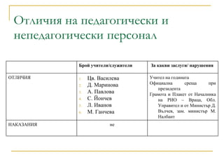 Отличия на педагогически и непедагогически персонал  не НАКАЗАНИЯ  Учител на годината Официална среща при президента Грамота и Плакет от Началника на РИО – Враца, Обл. Управител и от Министър Д. Вълчев, зам. министър М. Налбант Цв. Василева Д. Маринова А. Павлова С. Йончев Л. Иванов М. Ганчева ОТЛИЧИЯ За какви заслуги/ нарушения  Брой учители/служители 