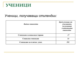 УЧЕНИЦИ   Ученици, получаващи стипендии: 292 Стипендия за отличен  успех  14 Социална стипендия  27 Стипендия за инвалиди /сираци  Брой ученици от училището, получаващи съответната стипендия  Видове стипендии 