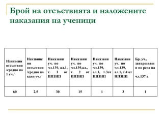 Брой на отсъствията и наложените наказания   на ученици 1 3 1 15 30 2 , 5 60 Бр. уч., завършващи по реда на  чл.137 а  Наказани уч.  по  чл.139, ал.1, т.4 от ППЗНП Наказани уч.  по  чл.139, ал.1, т.3от ППЗНП Наказани уч.  по  чл.139,ал., т. 2 от ППЗНП Наказани уч.  по  чл.139, ал.1, т. 1 от ППЗНП Неизвинени отсъствия  /средно на един уч./  Извинени отсъствия  /средно на 1 уч./  