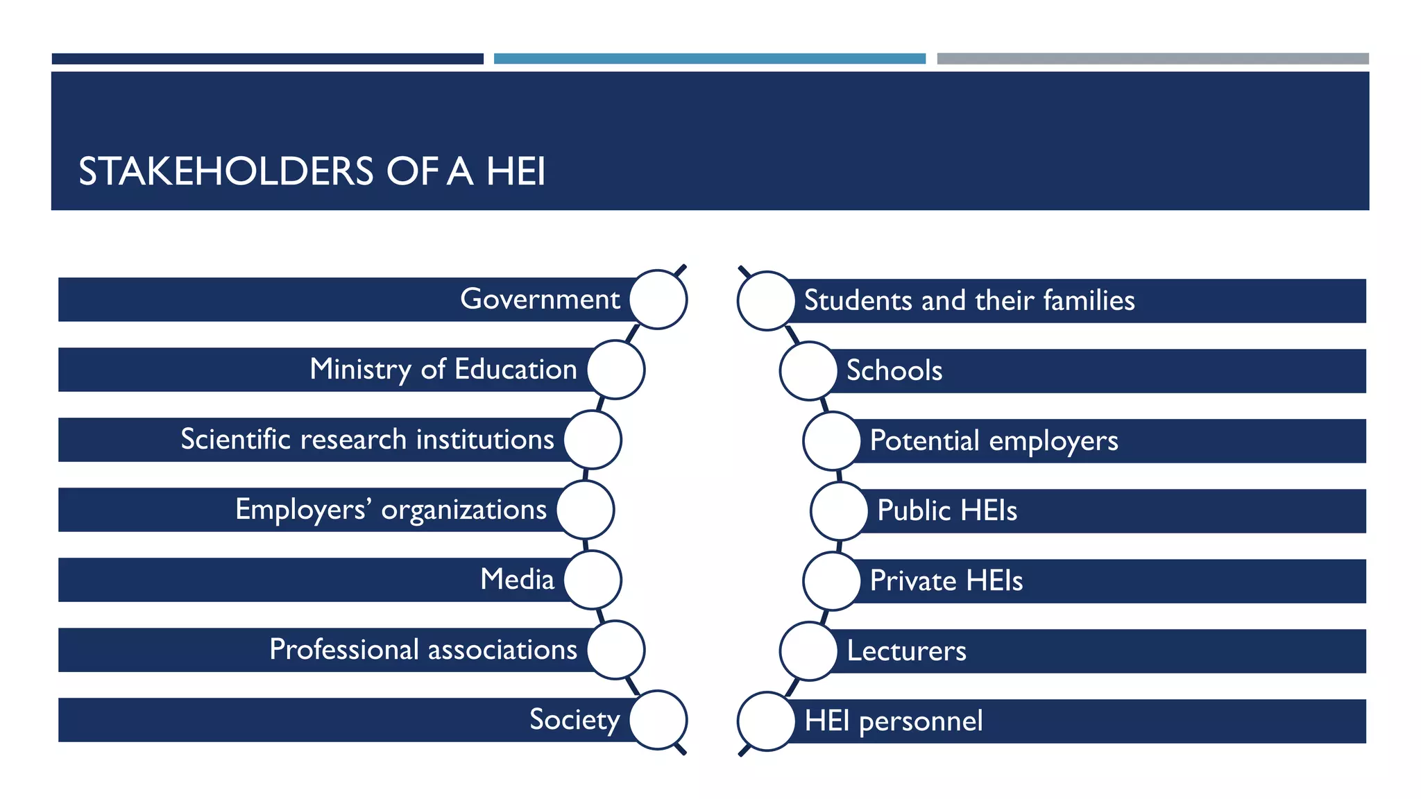 STAKEHOLDERS OF A HEI
Students and their families
Schools
Potential employers
Public HEIs
Private HEIs
Lecturers
HEI personnel
Government
Ministry of Education
Scientific research institutions
Employers’ organizations
Media
Professional associations
Society
 