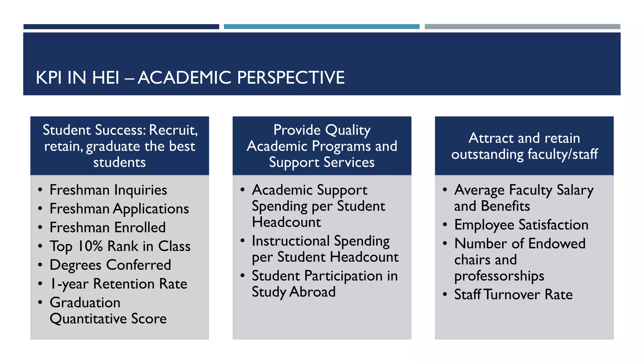 KPI IN HEI – ACADEMIC PERSPECTIVE
Student Success: Recruit,
retain, graduate the best
students
• Freshman Inquiries
• Freshman Applications
• Freshman Enrolled
• Top 10% Rank in Class
• Degrees Conferred
• 1-year Retention Rate
• Graduation
Quantitative Score
Provide Quality
Academic Programs and
Support Services
• Academic Support
Spending per Student
Headcount
• Instructional Spending
per Student Headcount
• Student Participation in
Study Abroad
Attract and retain
outstanding faculty/staff
• Average Faculty Salary
and Benefits
• Employee Satisfaction
• Number of Endowed
chairs and
professorships
• Staff Turnover Rate
 