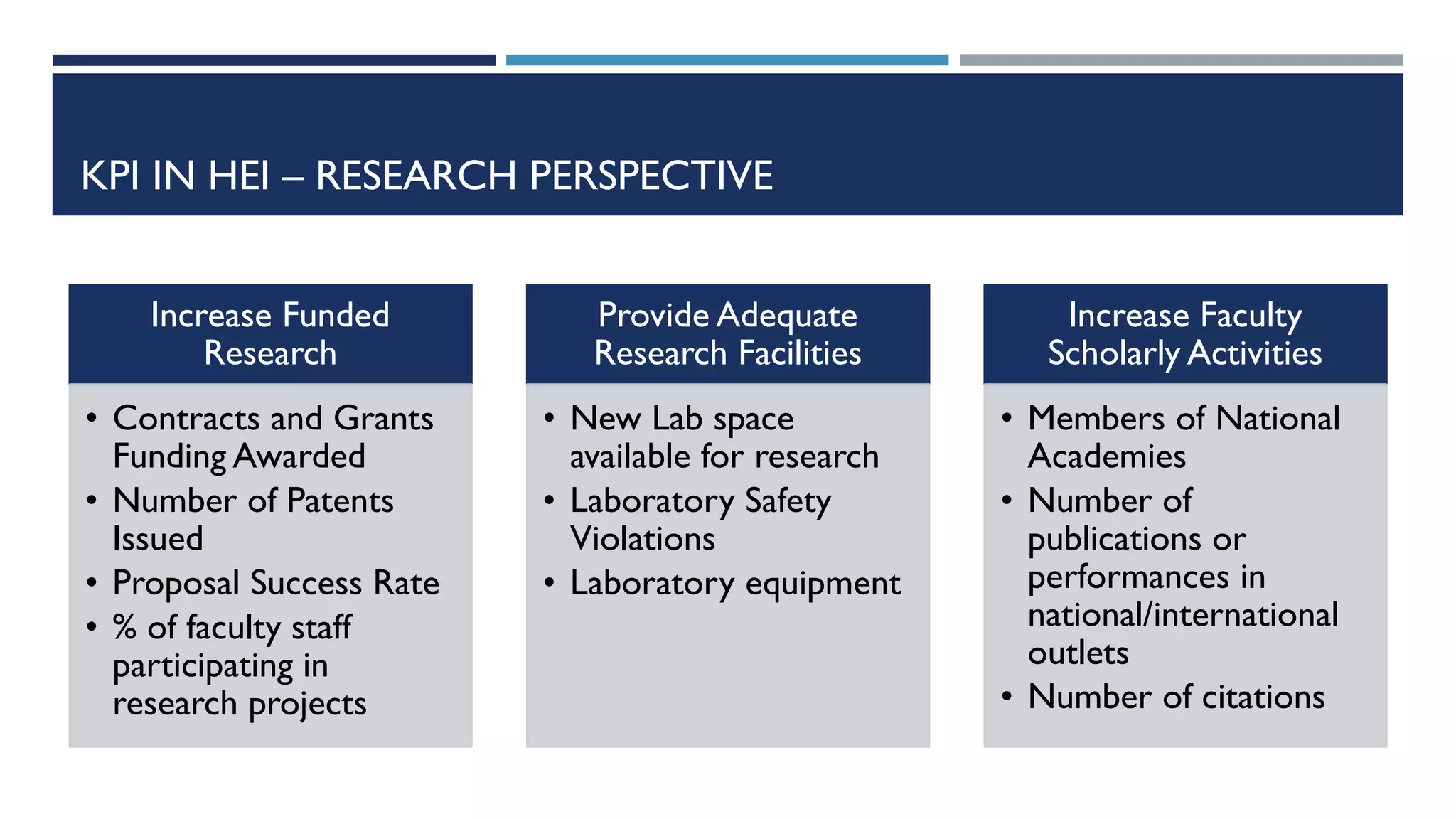 KPI IN HEI – RESEARCH PERSPECTIVE
Increase Funded
Research
• Contracts and Grants
Funding Awarded
• Number of Patents
Issued
• Proposal Success Rate
• % of faculty staff
participating in
research projects
Provide Adequate
Research Facilities
• New Lab space
available for research
• Laboratory Safety
Violations
• Laboratory equipment
Increase Faculty
Scholarly Activities
• Members of National
Academies
• Number of
publications or
performances in
national/international
outlets
• Number of citations
 
