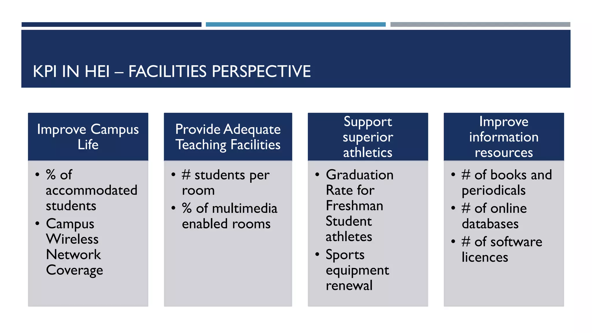 KPI IN HEI – FACILITIES PERSPECTIVE
Improve Campus
Life
• % of
accommodated
students
• Campus
Wireless
Network
Coverage
Provide Adequate
Teaching Facilities
• # students per
room
• % of multimedia
enabled rooms
Support
superior
athletics
• Graduation
Rate for
Freshman
Student
athletes
• Sports
equipment
renewal
Improve
information
resources
• # of books and
periodicals
• # of online
databases
• # of software
licences
 