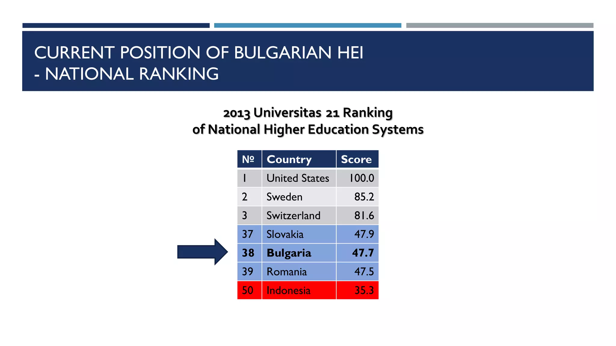 CURRENT POSITION OF BULGARIAN HEI
- NATIONAL RANKING
№ Country Score
1 United States 100.0
2 Sweden 85.2
3 Switzerland 81.6
37 Slovakia 47.9
38 Bulgaria 47.7
39 Romania 47.5
50 Indonesia 35.3
2013 Universitas 21 Ranking
of National Higher Education Systems
 