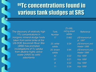Tc concentrations found in
     99

     various tank sludges at SRS

                                                [Tc-99],
The discovery of relatively high    Tank       mCi/g dried      Reference
      99
         Tc concentrations in      Number        solids
inorganic mineral sludge heels       17          0.462       d'Entremont et
 taken from some tanks at the                                al. 1997
US-DOE Savannah River Site         20, white      0.34       d'Entremont and
       (SRS) has prompted            solids                  Hester 1996
  investigations of Tc uptake      20, brown      0.94       d'Entremont and
   from alkaline highly active       solids                  Hester 1996
      waste (HAW) by solid             42         0.22       Hay 1999
             adsorbents
                                      51          0.21       Hay 1999
                                      8           0.22       Hay 1999
                                      11          0.34       Hay 1999
 