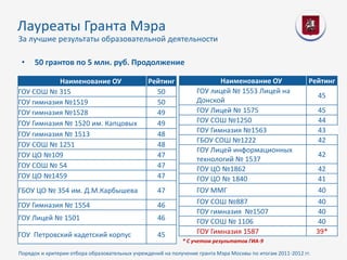 Лауреаты Гранта Мэра
За лучшие результаты образовательной деятельности

 •   50 грантов по 5 млн. руб. Продолжение

           Наименование ОУ                     Рейтинг                  Наименование ОУ                    Рейтинг
ГОУ СОШ № 315                                    50              ГОУ лицей № 1553 Лицей на
                                                                                                               45
ГОУ гимназия №1519                               50              Донской
ГОУ гимназия №1528                               49              ГОУ Лицей № 1575                              45
ГОУ Гимназия № 1520 им. Капцовых                 49              ГОУ СОШ №1250                                 44
                                                                 ГОУ Гимназия №1563                            43
ГОУ гимназия № 1513                              48
                                                                 ГБОУ СОШ №1222                                42
ГОУ СОШ № 1251                                   48
                                                                 ГОУ Лицей информационных
ГОУ ЦО №109                                      47                                                            42
                                                                 технологий № 1537
ГОУ СОШ № 54                                     47              ГОУ ЦО №1862                                  42
ГОУ ЦО №1459                                     47              ГОУ ЦО № 1840                                 41
ГБОУ ЦО № 354 им. Д.М.Карбышева                    47            ГОУ ММГ                                       40
ГОУ Гимназия № 1554                                46            ГОУ СОШ №887                                  40
                                                                 ГОУ гимназия №1507                            40
ГОУ Лицей № 1501                                   46            ГОУ СОШ № 1106                                40
ГОУ Петровский кадетский корпус                    45            ГОУ Гимназия 1587                             39*
                                                            * С учетом результатов ГИА-9

Порядок и критерии отбора образовательных учреждений на получение гранта Мэра Москвы по итогам 2011-2012 гг.
 