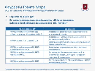 Лауреаты Гранта Мэра
ООУ за создание инновационной образовательной среды

 •   5 грантов по 2 млн. руб.
 •   По представлению экспертной комиссии ДОгМ на основании
     публичной информации, размещенной в сети Интернет

                Наименование ОУ                                            Основание
       ГОУ Центр образования № 686                        За создание развивающей художественно-
       «Класс – центр», Казарновский С.З.                 эстетической среды
                                                          За создание успешное использовании в
                                                          воспитательной работе
       ГБОУ СОШ№ 213, Сысоева О.В.
                                                          предпринимательской активности (школьный
                                                          бизнес-инкубатор)
       ГОУ Центр образования № 1475,                      За развитие художественно-эстетического
       Серебренникова Н.В.                                направления
       ГОУ Центр образования № 1497,                      За развитие физкультурно-массовой и
       Обижаева М.Ю.                                      спортивной работы, победу в городской
                                                          спортивной олимпиаде
                                                          За успешную работу по социализации детей
       ГОУ Центр образования № 1429
                                                          из семей мигрантов


Порядок и критерии отбора образовательных учреждений на получение гранта Мэра Москвы по итогам 2011-2012 гг.
 