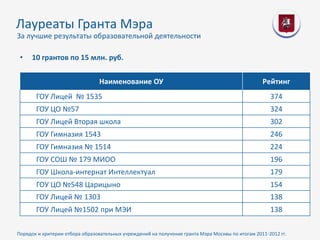 Лауреаты Гранта Мэра
За лучшие результаты образовательной деятельности

 •   10 грантов по 15 млн. руб.


                                Наименование ОУ                                                   Рейтинг
       ГОУ Лицей № 1535                                                                              374
       ГОУ ЦО №57                                                                                    324
       ГОУ Лицей Вторая школа                                                                        302
       ГОУ Гимназия 1543                                                                             246
       ГОУ Гимназия № 1514                                                                           224
       ГОУ СОШ № 179 МИОО                                                                            196
       ГОУ Школа-интернат Интеллектуал                                                               179
       ГОУ ЦО №548 Царицыно                                                                          154
       ГОУ Лицей № 1303                                                                              138
       ГОУ Лицей №1502 при МЭИ                                                                       138

Порядок и критерии отбора образовательных учреждений на получение гранта Мэра Москвы по итогам 2011-2012 гг.
 
