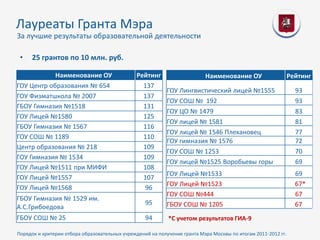 Лауреаты Гранта Мэра
За лучшие результаты образовательной деятельности

 •   25 грантов по 10 млн. руб.

            Наименование ОУ                    Рейтинг                     Наименование ОУ                     Рейтинг
ГОУ Центр образования № 654                      137
                                                            ГОУ Лингвистический лицей №1555                      93
ГОУ Физматшкола № 2007                           137
                                                            ГОУ СОШ № 192                                        93
ГБОУ Гимназия №1518                              131
                                                            ГОУ ЦО № 1479                                        83
ГОУ Лицей №1580                                  125
                                                            ГОУ лицей № 1581                                     81
ГБОУ Гимназия № 1567                             116
                                                            ГОУ лицей № 1546 Плехановец                          77
ГОУ СОШ № 1189                                   110
                                                            ГОУ гимназия № 1576                                  72
Центр образования № 218                          109
                                                            ГОУ СОШ № 1253                                       70
ГОУ Гимназия № 1534                              109
                                                            ГОУ лицей №1525 Воробьевы горы                       69
ГОУ Лицей №1511 при МИФИ                         108
                                                            ГОУ Лицей №1533                                      69
ГОУ Лицей №1557                                  107
                                                            ГОУ Лицей №1523                                      67*
ГОУ Лицей №1568                                  96
                                                            ГОУ СОШ №444                                         67
ГБОУ Гимназия № 1529 им.
                                                   95       ГБОУ СОШ № 1205                                      67
А.С.Грибоедова
ГБОУ СОШ № 25                                      94       *С учетом результатов ГИА-9

Порядок и критерии отбора образовательных учреждений на получение гранта Мэра Москвы по итогам 2011-2012 гг.
 