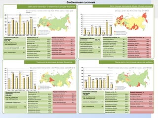 Темпы роста поступлений налога на прибыль Темп роста налоговых и неналоговых доходов бюджетов Бюджетная система Темпы роста налоговых и неналоговых доходов в январе -марте  2010 года  в сравнении с январем- мартом 2009 года, % Доля текущих расходов в общем объеме расходов Доля текущих расходов в общем объеме расходов в январе- марте 2010 года, % Темпы роста налоговых доходов бюджетов Темпы роста поступлений налога на прибыль в марте 2010 года в сравнении с мартом 2009 года, % Темпы роста поступлений налоговых доходов  в марте 2010 году  в сравнении с мартом 2009 года, % Лидеры роста, %: Чеченская Республика 406,9 Чукотский АО 305,3 Ненецкий АО 217,2 Ямало-Ненецкий АО 172,5 Красноярский край 143,1 Липецкая область 141,1 Республика Саха (Якутия) 138,8 Республика Коми 138,8 Республика Хакасия 131,6 Кемеровская область 131,5 Лидеры снижения, % Сахалинская область 42,8 Тюменская область 86,4 Республика Калмыкия 88,2 Республика Алтай 91,6 Республика Мордовия 92,8 Республика Тыва 94,3 Камчатский край 96,9 Удмуртская Республика 99,5 Среднероссийское  значение  111,7% Кол-во субъектов, где наблюдалось снижение показателя рост показателя 27 56 Наименьшие значения, %: Тюменская область 76,2 Калининградская область 78,7 Чеченская Республика 83,7 Республика Ингушетия 84,5 Республика Алтай 85,6 г. Санкт-Петербург 85,7 Республика Татарстан 86,1 Ханты-Мансийский АО 87,1 Ненецкий АО 87,2 Калужская область 87,7 Наибольшие значения, % Чукотский АО 99,6 Омская область 98,8 Мурманская область 98,7 Республика Тыва 98,6 Алтайский край 98,4 Липецкая область 98,3 Ивановская область 98,2 Ставропольский край 98,2 Московская область 98,0 Нижегородская область 98,0 Среднероссийское  значение  9 3,0% Кол-во субъектов, где наблюдались показатели выще среднероссийского показатели ниже среднероссийского 60 23 Лидеры роста, %: Чукотский АО 309,0 Ямало-Ненецкий АО 185,0 Ненецкий АО 181,3 Чеченская республика 170,9 Республика Тыва 152,6 Красноярский край 149,3 Республика Коми  146,5 Липецкая область 144,6 Кемеровская область 143,1 Челябинская область 142,6 Среднероссийское  значение  115,6% Кол-во субъектов, где наблюдалось снижение показателя рост показателя 5 78 Лидеры снижения, % Сахалинская область 43,9 Республика Алтай 68,6 Тюменская область 87,2 Тверская область 89,8 Ханты-Мансийский АО 99,7 Лидеры роста, %: Кемеровская область 698,1 Челябинская область 654,9 Республика Коми 458,1 Ямало-Ненецкий АО 440,4 Астраханская область 433,7 Архангельская область 414,2 Республика Хакасия 304,5 Костромская область 256,2 Липецкая область 244, 7 Камчатский край 243,1 Среднероссийское  значение  130,5% Кол-во субъектов, где наблюдалось снижение показателя рост показателя 7 76 32,4 Сахалинская область Лидеры снижения, % Республика Алтай 42,8 Республика Калмыкия 69,8 Ханты-Мансийский АО 85,5 Тульская область 90,2 Карачаево-Черкесская Р. 99,4 