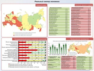 Реальный сектор экономики Промышленное производство Сводный индекс Значения сводного индекса Распределение регионов по значениям показателей Индекс промышленного производства, январь-март 2010 года в % к соответствующему периоду 2009 года Республика Татарстан Ханты-Мансийский АО Самарская область Воронежская область Ставропольский край Республика Коми Республика Ингушетия Курганская область Еврейская АО Удмуртская Республика Чувашская Республика Тюменская область Республика Северная Осетия - Алания Республика Алтай Волгоградская область Ростовская область Ярославская область Кабардино-Балкарская Республика Республика Хакасия Республика Калмыкия Минимальные значения: 96,2 96,2 96,1 96,1 96,0 96,0 95,3 94,1 94,1 93,9 93,4 93,3 93,1 93,0 93,0 92,8 91,3 90,9 90,5 90,1 Амурская область Свердловская область Калужская область Костромская область Белгородская область г. Москва Смоленская область Ульяновская область Чукотский АО Курская область Липецкая область Республика Адыгея Иркутская область Республика Марий Эл Республика Саха (Якутия) Республика Тыва Ямало-Ненецкий АО Магаданская область Республика Карелия Сахалинская область Максимальные значения: 105,5 105,6 105,6 105,7 105,9 106,1 106,6 106,9 106,9 107,4 107,8 108,2 108,2 108,7 110,1 110,2 110,5 111,0 111,6 114,6 Темп роста объема платных услуг населению Темп роста оборота розничной торговли Темп роста кредитов, выданных юридическим лицам Доля просроченной задолженности по кредитам юридическим лицам Темп роста  прибыли прибыльных предприятий Индекс производства продукции с/х Темп роста потребления электроэнергии Индекс промышленного производства Лидеры роста, % : Калининградская область 138,0 Республика Мордовия 128,5 Республика Марий Эл 127,1 Липецкая область 126,4 Республика Карелия 124,8 Смоленская область 124,4 Алтайский край 124,2 Хабаровский край 123,7 Псковская область 123,6 Республика Калмыкия 121,7 Лидеры снижения, %:   Республика Дагестан 83,9 Чеченская Республика 89,1 Республика Хакасия 93,1 Кабардино-Балкарская Республика 95,3 г. Москва 97,5 Республика Алтай 97,6 Ханты-Мансийский АО 98,2 Ярославская область 98,4 Курганская область 99,8 Среднероссийское значение, % 105,8 Количество субъектов, где наблюдались: рост производства 74 снижение производства 9 уровень производства не изменился - 