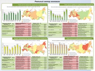 Темп роста потребления электроэнергии Темп роста прибыли прибыльных предприятий Реальный сектор экономики  Индекс производства продукции сельского хозяйства Индекс производства продукции сельского хозяйства, 2009 год в % к 2008 году Темп роста кредитов, выданных юридическим лицам  Темп роста объема кредитов, выданных юридическим лицам на 1 марта в % к началу января  2010 года Темп роста потребления электроэнергии, январь-март 2010 год в % к соответствующему периоду  2009 года  Темпы роста прибыли прибыльных организаций, за январь-февраль 2010 года  в % к соответствующему периоду 2009 года Лидеры роста, % : Астраханская область 120,1 Алтайский край 119,2 Омская область 118,9 Новгородская область 117,9 Калининградская область 112,9 Владимирская область 112,1 Карачаево-Черкесская Рес. 110,7 Белгородская область 110,0 Республика Алтай 109,7 Приморский край 109,3 Лидеры снижения, % :   Ростовская область 87,6 Ставропольский край 90,1 Оренбургская область 90,2 Сахалинская область 90,5 Республика Калмыкия 91,1 Волгоградская область 91,4 Самарская область 92,2 Еврейская АО 92,6 Краснодарский край 94,2 Саратовская область 95,3 Среднероссийское значение, % 101,2 Количество субъектов, где наблюдались: рост производства 62 снижение производства 20 уровень производства не изменился 1 60 рост прибыли - Объем прибыли не изменился 23 снижение прибыли Среднероссийское значение, % 149,7 Количество субъектов, где наблюдались: Лидеры снижения, %:  Чеченская Республика 10,6 Ханты-Мансийский АО 36,3 Тюменская область 51,1 Астраханская область 52,1 Республика Калмыкия 60,4 Республика Алтай 60,5 Республика Мордовия 61,1 Республика Татарстан 68,2 Оренбургская область 69,4 Республика Хакасия 75,4 Лидеры роста, %: Сахалинская область 605,3 Иркутская область 470,0 Ямало-Ненецкий АО 310,9 г. Москва 255,7 Курская область 221,6 Республика Саха (Якутия) 213,1 Вологодская область 211,7 Республика Тыва 208,8 Красноярский край 206,4 Республика Карелия 202,2 Среднероссийское значение, % 99,1 Количество субъектов, где наблюдались: рост показателя 45 снижение показателя 37 Темп роста не изменился 1 Лидеры снижения, % :   Ненецкий  АО 82,1 Еврейская автономная область 83,7 Республика Калмыкия 84,1 Архангельская область 86,3 Республика Хакасия 91,5 Тюменская область 92,1 Костромская область 93,4 Астраханская область 95,1 Брянская область 95,5 Республика Алтай 96,0 Лидеры роста,  %: Тульская область 108,6 Забайкальский край 108,1 Республика Тыва 107,7 Амурская область 107,3 Тамбовская область 106,3 Республика Марий Эл 105,6 Ленинградская область 105,5 Магаданская область 105,4 Карачаево-Черкесская Республика 104,4 Курская область 104,1 76 рост потребления электроэнергии - потребление электроэнергии не изменилось 4 снижение потребления электроэнергии Среднероссийское значение, % 105,9 Количество субъектов, где наблюдались: Лидеры снижения, %:   Республика Саха-Якутия 97,0  Сахалинская область 99,0  Республика Северная Осетия-Алания 99,5  Республика Калмыкия 99,7  Чукотский АО 100,1  Камчатская область 100,5  Магаданская область 100,7  Хабаровский край 101,3  Чеченская Республика 101,5  Тюменская область 101,8  Лидеры роста, % : Республика Марий Эл 132,1  Смоленская область 117,2  Нижегородская область 116,4  Липецкая область 115,4  Белгородская область 113,0  Курская область 112,5  Челябинская область 112,3  Тульская область 111,1  Республика Карелия 110,6  Рязанская область 110,0  