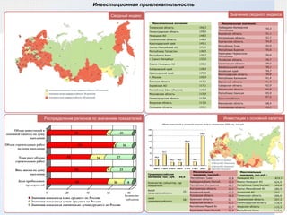Значения сводного индекса Сводный индекс Инвестиционная привлекательность Объем  инвестиций в основной капитал  на душу населения за  2009 год, тыс.руб. Инвестиции в основной капитал Распределение регионов по значениям показателей Доля прибыльных предприятий Ввод жилья на душу населения Темп рост объема строительных работ Объем строительных работ на душу населения Объем инвестиций в основной капитал на душу населения 135,0 г. Санкт-Петербург 130,1 Ямало-Ненецкий АО 136,5 Республика Татарстан 135,7 Республика Коми 145,1 Краснодарский край 141,4 Ханты-Мансийский АО 148,5 Ненецкий АО 148,4 Сахалинская область 166,3 Тюменская область 159,4 Ленинградская область Максимальные значения: Хабаровский край 128,4 Красноярский край 125,0 г. Москва 120,9 Томская область 117,1 Еврейская АО 117,1 Республика Саха (Якутия) 116,0 Московская область 115,9 Нижегородская область 113,6 Амурская область 113,6 Липецкая область 106,1 61,4 Орловская область 62,9 Самарская область 59,8 Волгоградская область 61,4 Республика Калмыкия 59,1 Забайкальский край 59,7 Алтайский край 56,7 Псковская область 58,5 Саратовская область 55,6 Республика Бурятия 56,6 Карачаево-Черкесская Республика Минимальные значения:   Кабардино-Балкарская Республика 50,3 Кировская область 51,1 Костромская область 52,7 Курганская область 54,9 Республика Тыва 54,9 Пензенская область 64,8 Республика Хакасия 65,9 Тульская область 67,2 Ивановская область 68,4 Ульяновская область 68,5 Максимальные значения, тыс.руб.: Ненецкий АО 819,7 Ямало-Ненецкий АО 624,9 Республика Саха(Якутия) 369,8 Ханты-Мансийский АО 280,9 Чукотский АО 267 Тюменская область 266,9 Сахалинская область 207,3 Ленинградская область 118,4 Амурская область 115,3 Республика Коми 113,1 Минимальные значения, тыс.руб.:   Республика Тыва 12,8 Кабардино-Балк.Респуб. 13,5 Республика Ингушетия 15,7 Костромская область 16,1 Алтайский край 17,5 Псковская область 18,5 Брянская область 21 Кировская область 21,1 Республика Марий Эл 22,7 Карачаево-Черк.Респуб. 23,8 Среднероссийское значение, тыс. руб.  55,9 Количество субъектов, где показатели: выше среднероссийского ниже среднероссийского 25 58 