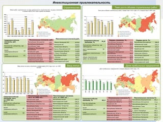 Доля прибыльных предприятий Инвестиционная привлекательность Строительство Темп роста объема строительных работ Ввод жилья Ввод жилья на душу населения в  январе-марте  20 10  года, кв.м. на 1000 человек  Темп роста объема строительных работ, январь-март 2010 года в % к январю-марту 2009 года Объем работ, выполненных по виду деятельности «Строительство» на душу населения в январе-марте 2010 года в  рублях на человека Доля прибыльных предприятий в январе-феврале 2010 года, в % Среднероссийское значение, %  91,9 Количество субъектов, где наблюдалс я : рост строительных работ 30 снижение строительных работ 53 объем  строительных работ не изменился - Среднероссийское значение, руб.  4162 Количество субъектов, где показатель: выше среднероссийского ниже среднероссийского 18 65 Максимальные значения,%: Республика Башкортостан 80,2 Республика Ингушетия 77,6 Республика Дагестан 76 Республика Тыва 75 г.Москва 72 г. Санкт-Петербург 69,5 Чеченская Республика 69,2 Республика Татарстан 68,8 Республика Калмыкия 67,9 Московская область 67,7 Минимальные значения,%: Республика Карелия 43,5 Магаданская область 44,9 Еврейская АО 46,9 Ямало-Ненецкий АО 49,2 Республика Хакассия 50,7 Ненецкий АО 50,9 Ивановская область 51,6 Тверская область 52,3 Забальский край 52,3 Вологодская область 52,5 Среднероссийское  значение, %  62,2 Кол-во субъектов, где значения: выше среднероссийского ниже среднероссийского 2 4 5 9 Максимальные значения, кв.м. на 1000 чел. : Республика Алтай 169,2 Краснодарский край 166,8 Ленинградская область 159,5 Республика Татарстан 133,2 Московская область 129,9 Тюменская область 125,5 Рязанская область 122,4 Нижегородская область 109,9 Ставропольский край 109,4 Еврейская АО 105,7 Минимальные значения, кв.м. на 1000 чел.:   Камчатский край 0,3 Магаданская область 1,8 Республика Саха(Якутия) 12,6 Республика Коми 14,6 Чеченская Республика 15,8 Ямало-Ненецкий АО 17,5 Республика Тыва 17,5 Архангельская область 20,4 Тульская область 21,6 Курганская область 22,7 Среднероссийское значение, кв.м.  на 1000 чел.  67,3 Количество субъектов, где показатель: выше среднероссийского ниже среднероссийского 25 58 Минимальные значения, руб.:   Республика Ингушетия 124 Республика Калмыкия 348 Республика Тыва 372 Кабардино-Балкарская Республика 488 Алтайский край 492 Республика Бурятия 544 Курганская область 681 Костромская область 868 Ставропольский край 904 Чеченская Республика 950 Максимальные значения,руб.:  Ямало-Ненецкий АО 64365 Ненецкий АО 54940 Тюменская область 22297 Ханты-Мансийский АО 21153 Сахалинская область 11683 г.Санкт-Петербург 11059 Республика Коми 10735 г.Москва 9471 Хабаровский край 9286 Краснодарский край 6814 Лидеры снижения, %:   Республика Калмыкия 43 , 4 Республика Бурятия 46, 3 Астраханская область 52, 9 Курганская область 53, 8 Камчатский край 5 4 , 2 Кабардино-Балкарская Республика 5 4 , 4 Ульяновская область 5 5 , 8 Республика Саха (Якутия) 58,0 Сахалинская область 5 8 , 2 Иркутская область 59, 0 Лидеры роста, %: Республика Ингушетия 385 ,8 Хабаровский край 232,7 Чеченская Республика 223, 7 Еврейская АО 149,9 Ивановская область 1 44 , 1 Рязанская область 1 43 ,6 Республика Карелия 1 41 , 8 Ненецкий АО 1 39 , 3 Мурманская область 1 26 , 3 Краснодарский край 1 25 ,3 
