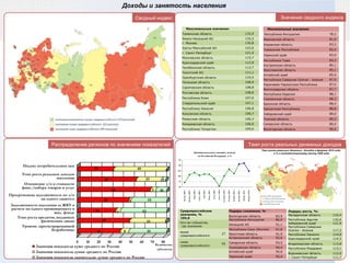 Темп роста реальных денежных доходов Значения сводного индекса Сводный индекс Доходы и занятость населения  Распределение регионов по значениям показателей . Темп роста реальных денежных   доходов в феврале 2010 года, в % к соответствующему месяцу 2009 года 88,3 Смоленская область 88,4 Брянская область 87,7 Волгоградская область 88,1 Республика Карелия 87,0 Республика Северная Осетия - Алания 87,4 Карачаево-Черкесская Республика 85,1 Ярославская область 85,4 Алтайский край 84,3 Республика Тыва 85,1 Костромская область Минимальные значения:   Республика Ингушетия 78,2 Ивановская область 81,9 Кировская область 83,2 Чувашская Республика 83,4 Пермский край 83,9 Удмуртская Республика 88,8 Хабаровский край 89,0 Томская область 89,3 Самарская область 89,4 Вологодская область 90,4 111,1 Чукотский АО 110,4 Оренбургская область 113,9 Краснодарский край 113,7 Челябинская область 121,0 г. Санкт-Петербург 115,7 Московская область 130,8 г. Москва 122,6 Ханты-Мансийский АО 135,9 Тюменская область 132,2 Ямало-Ненецкий АО Максимальные значения: Липецкая область 108,9 Саратовская область 108,8 Ростовская область 108,8 Республика Коми 107,6 Ставропольский край 107,1 Республика Хакасия 106,8 Калужская область 106,7 Рязанская область 106,3 Кемеровская область 106,0 Республика Татарстан 105,6 Уровень зарегистрированной безработицы Темп роста кредитов, выданных физическим лицам Задолженность населения за ЖКУ в расчете на одного проживающего в жил. фонде Просроченная задолженность по з/п на одного занятого Отношение з/п к стоимости фикс./набора товаров и услуг Темп роста реальных доходов населения Индекс потребительских цен Лидеры роста, %: Магаданская область 133,4 Республика Адыгея 132,6 Хабаровский край 121,9 Республика Северная Осетия - Алания 117,2 Республика Хакасия 114,8 Краснодарский край 114,3 Владимирская область 113,8 Республика Мордовия 113,1 Воронежская область 112,0 г. Санкт-Петербург 111,7 Лидеры снижения, % Вологодская область 83,9 Республика Ингушетия 86,0 Ненецкий АО 91,1 Республика Саха (Якутия) 91,8 Иркутская область 91,9 Астраханская область 92,6 Самарская область 93,5 Ульяновская область 94,4 Алтайский край 95,0 Пермский край 95,4 Среднероссийское  значение, %  104,6 Кол-во субъектов, где значения: выше среднероссийского ниже среднероссийского 27 55 