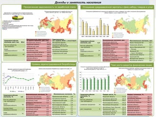 Доходы и занятость населения Отношение среднемесячной зарплаты к фикс.набору товаров и услуг Просроченная задолженность по заработной плате  Темп роста кредитов физическим лицам  Уровень зарегистрированной безработицы Отношение среднемесячной номинальной заработной платы в феврале 2010 года к стоимости фиксированного набора товаров и услуг в марте 2010 года  Уровень регистрируемой безработицы в марте 2010 года, в % Просроченная задолженность по заработной плате на одного занятого, руб./чел., на 1 апреля 2010 года Темп роста объема кредитов, выданных физическим лицам, на 1 марта в % к началу 2010 года Среднероссийское  значение, раз  2,3 Кол-во субъектов, где значения: выше среднероссийского ниже среднероссийского 14 67 Максимальная задолженность на одного занятого, руб./чел. Магаданская область 874 , 3 Кировская область 762 ,0 Хабаровский край 618 , 7 Ненецкий АО 594 , 2 Республика Тыва 557 , 2 Калининградская область 428 ,0 Чувашская Республика 388 , 9 Республика Ингушетия 301 , 9 Томская область 255 , 9 Забайкальский край 252 , 2 Задолженность  на 1 апреля 2010 г. отсутствует: Республика Адыгея Республика Дагестан Кабардино-Балкарская Республика Республика Калмыкия Чеченская Республика Ставропольский край Минимальные значения, раз: Республика Дагестан 1 , 3 Карачаево-Черкесская Республика 1 , 4 Республика Калмыкия 1 , 4 Республика Алтай 1 , 4 Алтайский край 1 , 5 Тамбовская область 1 , 5 Брянская область 1 , 5 Ставропольский край 1 , 5 Республика Северная Осетия 1 , 5 Кабардино-Балкарская Республика 1 , 6 Максимальные значения, раз: Ямало-Ненецкий АО 4 , 8 Тюменская область 3 , 8 Ханты-Мансийский АО 3 , 5 г. Москва 3 , 1 Ненецкий АО 3 , 0 г. Санкт-Петербург 2 , 9 Сахалинская область 2 , 7 Чукотский АО 2 , 7 Магаданская область 2 , 6 Московская область 2 , 6 Среднероссийское  значение, руб./чел.  85,6 Кол-во субъектов, где значения: выше среднероссийского ниже среднероссийского 35 48 Лидеры роста, %: Амурская область 111 , 5 Республика Дагестан 107 , 4 Республика Бурятия 104 , 7 Ленинградская область 102 , 0 Республика Ингушетия 101 , 8 Республика Саха (Якутия) 101 , 6 Приморский край 101 , 1 Сахалинская область 101 , 0 Республика Адыгея 100 , 4 Республика Алтай 100 , 0 Лидеры снижения, % Томская область 96 , 0 Республика Хакасия 96 , 2 Тверская область 96 , 7 Республика Карелия 96 , 9 Курская область 97 , 0 Хабаровский край 97 , 0 Орловская область 97 , 1 Брянская область 97 , 1 Ивановская область 97 , 2 Новгородская область 97 , 2 Среднероссийское  значение, %  98,6 Кол-во субъектов, где наблюдался снижение показателя рост показателя 74 9 Минимальные значения,  %: Архангельская область 2,8  Республика Бурятия 2,8  Ставропольский край 2,9  Красноярский край 2,9  Волгоградская область 3,0  Иркутская область 3,0  Республика Коми 3,1  Мурманская область 3,2  Республика Адыгея 3,2  Республика Хакасия 3,2  Максимальные значения, %:   Чеченская Республика 59,0  Республика Ингушетия 23,3  Республика Тыва 7,8  Кабардино-Балкарская Республика 5,2  Республика Северная Осетия 4,8  Республика Калмыкия 4,7  Республика Алтай 4,6  Алтайский край 4,5  Ненецкий АО 4,2  Хабаровский край 4,1  Среднероссийское  значение, %  3,0 Кол-во субъектов, где наблюдался выше среднероссийского соответствует среднероссийскому  40 2 ниже среднероссийского 41 