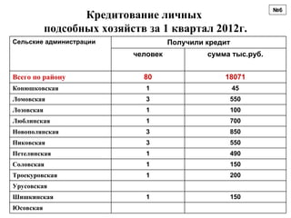 №6
                   Кредитование личных
            подсобных хозяйств за 1 квартал 2012г.
Сельские администрации                Получили кредит
                            человек            сумма тыс.руб.


Всего по району               80                   18071
Конюшковская                   1                        45
Ломовская                      3                    550
Лозовская                      1                    100
Люблинская                     1                    700
Новополянская                  3                    850
Пиковская                      3                    550
Петелинская                    1                    490
Соловская                      1                    150
Троекуровская                  1                    200
Урусовская
Шишкинская                     1                    150
Юсовская
 