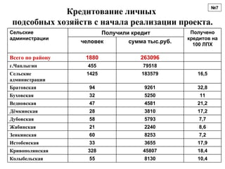 №7
            Кредитование личных
подсобных хозяйств с начала реализации проекта.
Сельские                  Получили кредит           Получено
администрации                                      кредитов на
                  человек         сумма тыс.руб.     100 ЛПХ

Всего по району    1880               263096
г.Чаплыгин          455               79518
Сельские           1425               183579          16,5
администрации
Братовская          94                 9261           32,8
Буховская           32                 5250            11
Ведновская          47                 4581           21,2
Дёмкинская          28                 3810           17,2
Дубовская           58                 5793            7,7
Жабинская           21                 2240            8,6
Зенкинская          60                 8253            7,2
Истобенская         33                 3655           17,9
Кривополянская      328               45807           18,4
Колыбельская        55                 8130           10,4
 