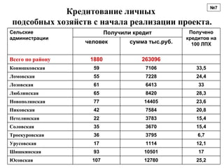 №7
            Кредитование личных
подсобных хозяйств с начала реализации проекта.
Сельские                  Получили кредит           Получено
администрации                                      кредитов на
                  человек         сумма тыс.руб.     100 ЛПХ


Всего по району    1880              263096
Конюшковская        59                 7106           33,5
Ломовская           55                 7228           24,4
Лозовская           61                 6413            33
Люблинская          65                 8420           28,3
Новополянская       77                14405           23,6
Пиковская           42                 7584           20,8
Петелинская         22                 3783           15,4
Соловская           35                 3670           15,4
Троекуровская       36                 3795            6,7
Урусовская          17                 1114           12,1
Шишкинская          93                10501            17
Юсовская            107               12780           25,2
 