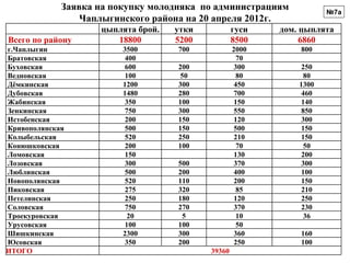 Заявка на покупку молодняка по администрациям           №7а
                 Чаплыгинского района на 20 апреля 2012г.
                    цыплята брой.   утки           гуси   дом. цыплята
Всего по району        18800        5200           8500        6860
г.Чаплыгин               3500       700            2000       800
Братовская               400                        70
Буховская                600        200            300        250
Ведновская               100        50              80         80
Дёмкинская               1200       300            450        1300
Дубовская                1480       280            700        460
Жабинская                350        100            150        140
Зенкинская               750        300            550        850
Истобенская              200        150            120        300
Кривополянская           500        150            500        150
Колыбельская             520        250            210        150
Конюшковская             200        100             70         50
Ломовская                150                       130        200
Лозовская                300        500            370        300
Люблинская               500        200            400        100
Новополянская            520        110            200        150
Пиковская                275        320             85        210
Петелинская              250        180            120        250
Соловская                750        270            370        230
Троекуровская             20         5              10         36
Урусовская               100        100             50
Шишкинская               2300       300            360        160
Юсовская                 350        200            250        100
ИТОГО                                      39360
 